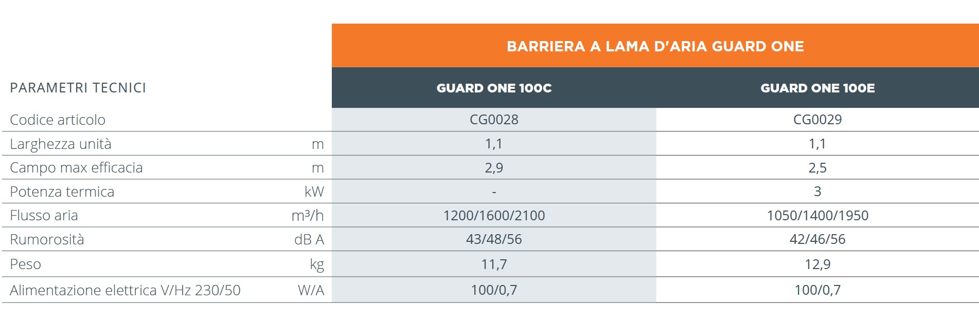 Dati tecnici barriera a lama d'aria Guard One