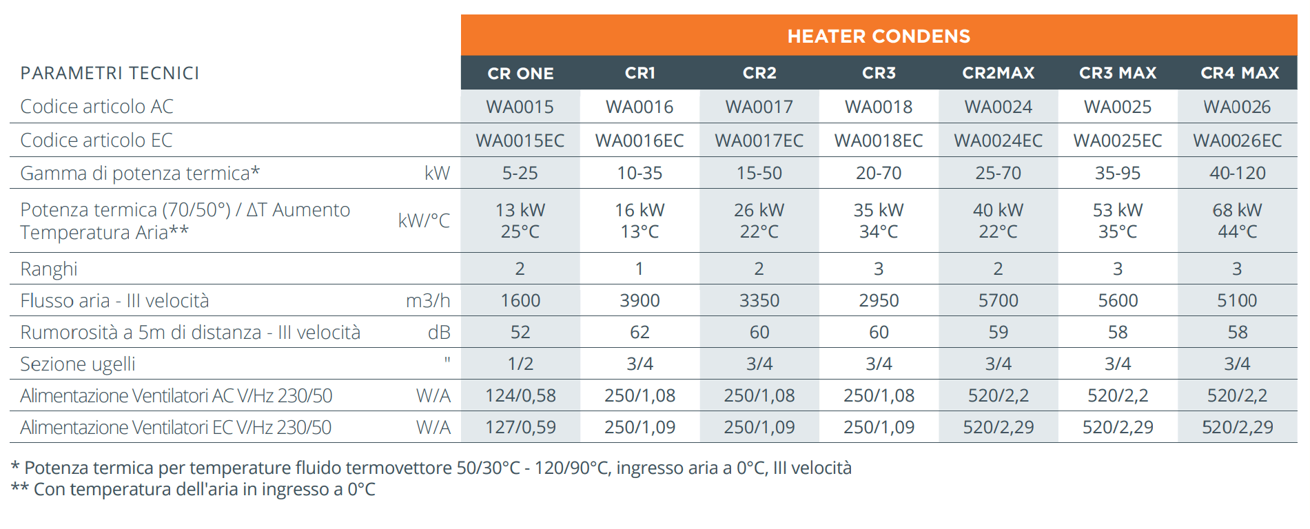 Dati tecnici aerotermi ventilanti ad acqua heater